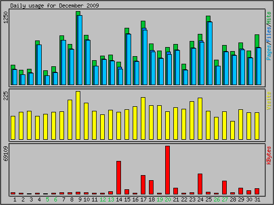 Daily usage