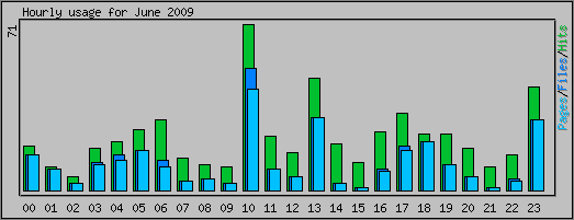 Hourly usage