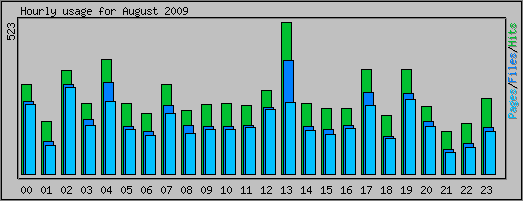 Hourly usage