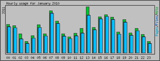 Hourly usage
