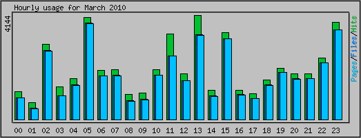 Hourly usage