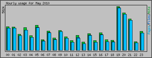 Hourly usage