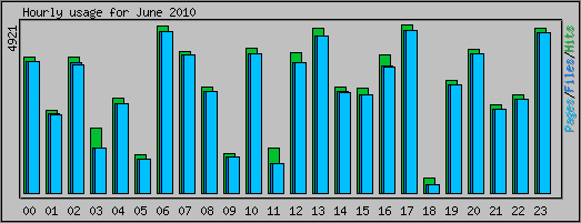 Hourly usage