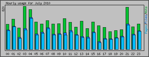 Hourly usage