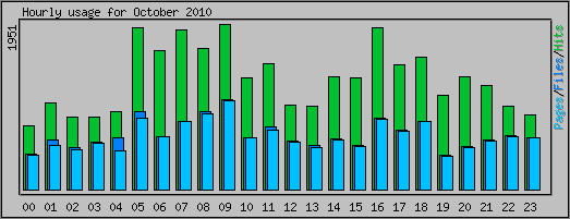 Hourly usage