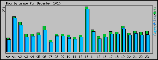 Hourly usage