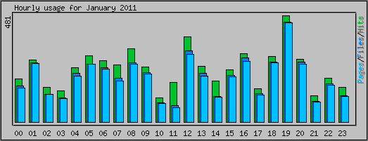 Hourly usage
