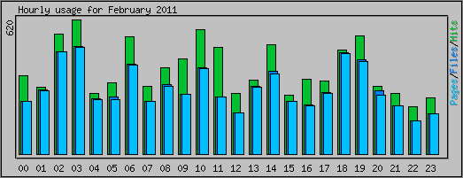 Hourly usage