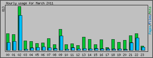 Hourly usage