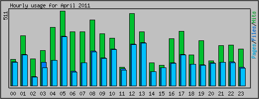 Hourly usage