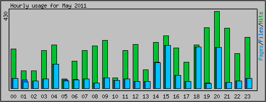 Hourly usage