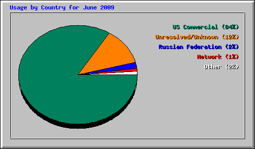 Usage by Country for June 2009