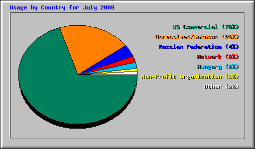 Usage by Country for July 2009