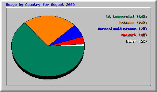 Usage by Country for August 2009
