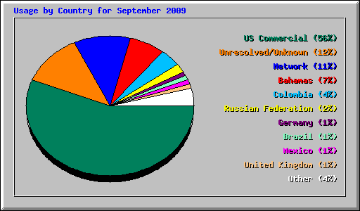 Usage by Country for September 2009