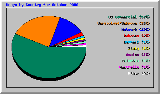 Usage by Country for October 2009