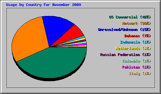 Usage by Country for November 2009