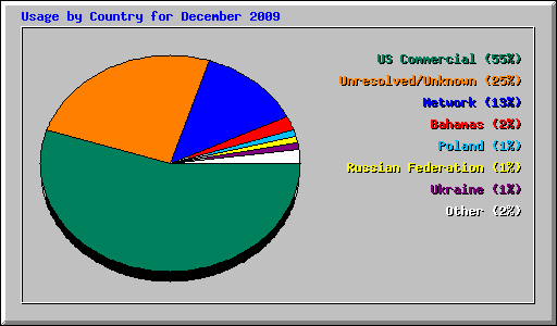 Usage by Country for December 2009