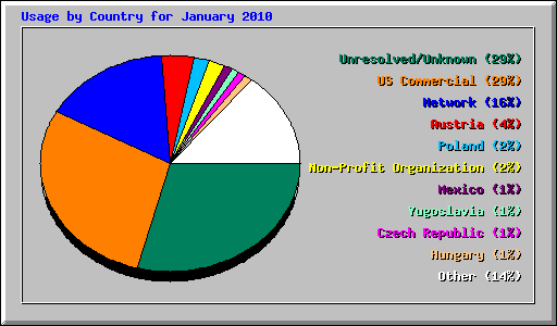 Usage by Country for January 2010