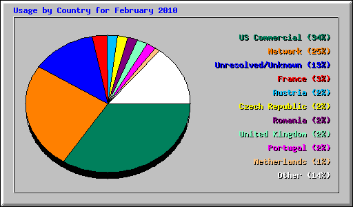Usage by Country for February 2010