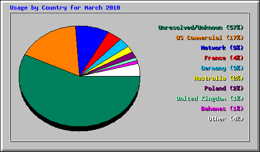 Usage by Country for March 2010
