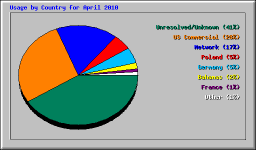 Usage by Country for April 2010