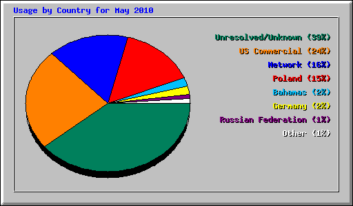 Usage by Country for May 2010