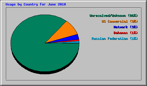 Usage by Country for June 2010