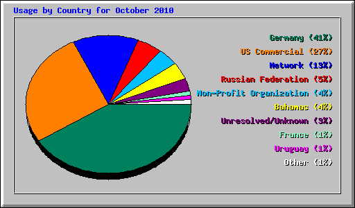 Usage by Country for October 2010