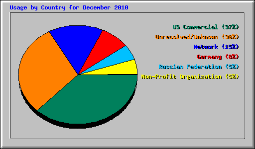 Usage by Country for December 2010
