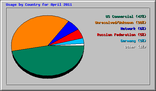 Usage by Country for April 2011