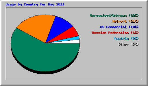 Usage by Country for May 2011