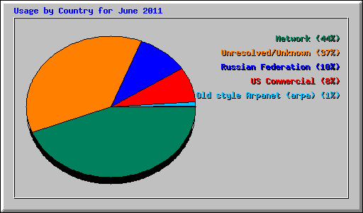 Usage by Country for June 2011