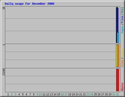 Daily usage for December 2006