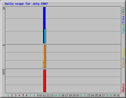 Daily usage for July 2007