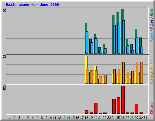 Daily usage for June 2009