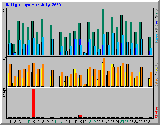 Daily usage for July 2009