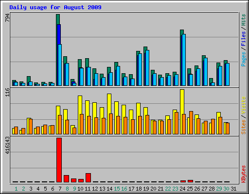 Daily usage for August 2009