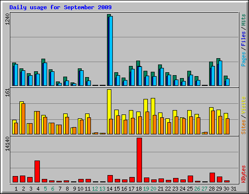 Daily usage for September 2009
