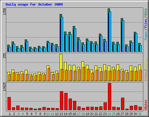 Daily usage for October 2009