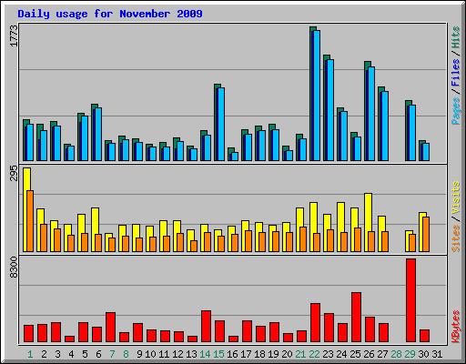 Daily usage for November 2009