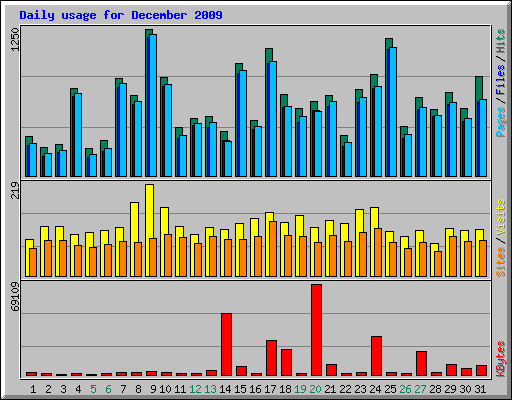 Daily usage for December 2009