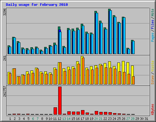 Daily usage for February 2010