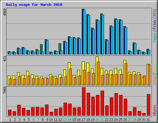 Daily usage for March 2010