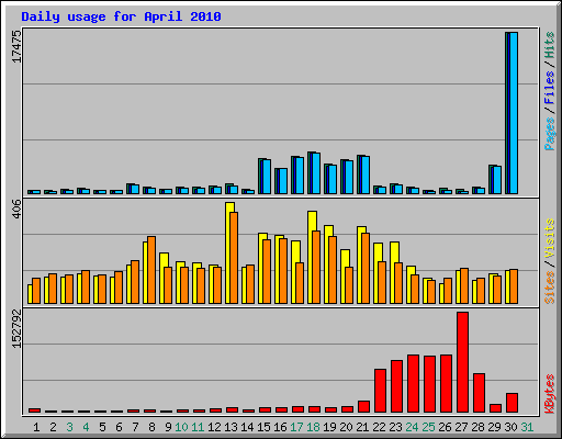 Daily usage for April 2010