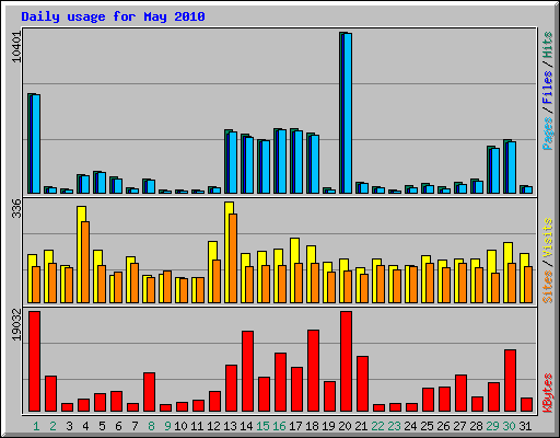 Daily usage for May 2010