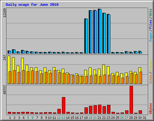Daily usage for June 2010