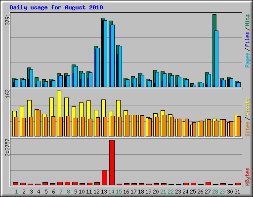 Daily usage for August 2010