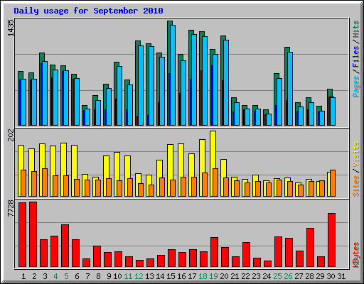Daily usage for September 2010