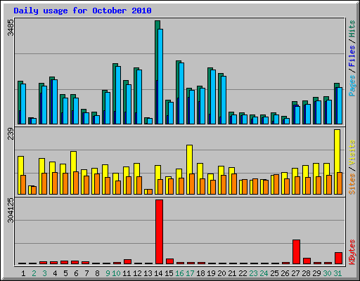 Daily usage for October 2010